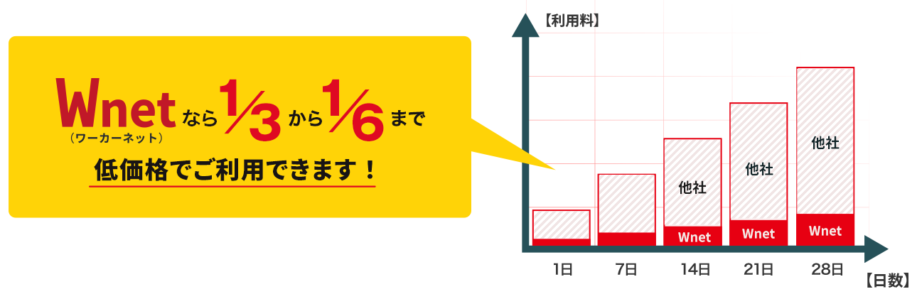 Wnetなら低価格でご利用可能です